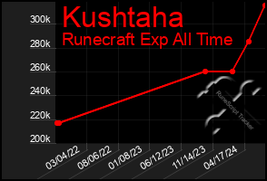 Total Graph of Kushtaha