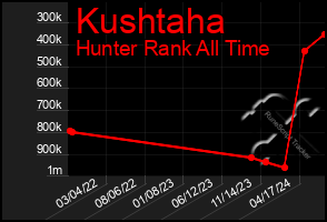 Total Graph of Kushtaha