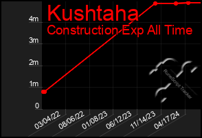 Total Graph of Kushtaha