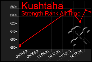 Total Graph of Kushtaha