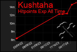 Total Graph of Kushtaha