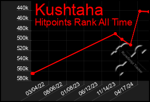 Total Graph of Kushtaha