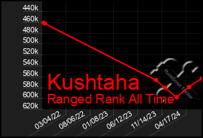 Total Graph of Kushtaha