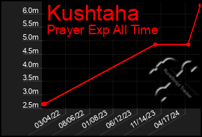 Total Graph of Kushtaha