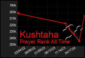 Total Graph of Kushtaha