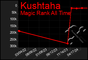 Total Graph of Kushtaha