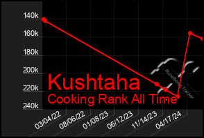 Total Graph of Kushtaha