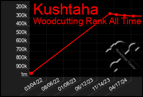 Total Graph of Kushtaha