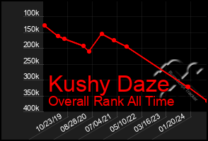 Total Graph of Kushy Daze