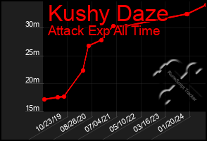 Total Graph of Kushy Daze