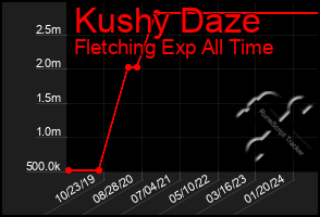 Total Graph of Kushy Daze
