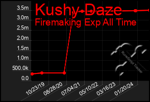 Total Graph of Kushy Daze