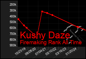 Total Graph of Kushy Daze