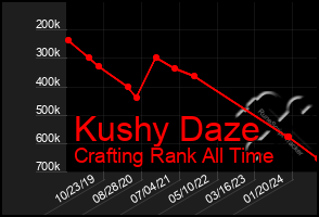 Total Graph of Kushy Daze