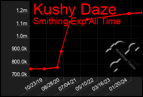 Total Graph of Kushy Daze