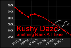 Total Graph of Kushy Daze