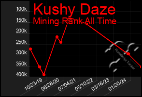 Total Graph of Kushy Daze