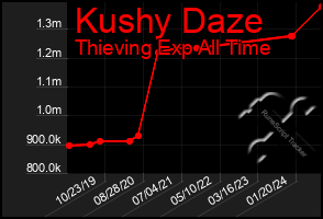 Total Graph of Kushy Daze