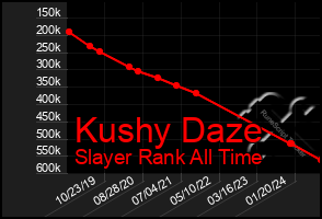 Total Graph of Kushy Daze