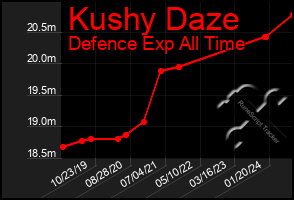 Total Graph of Kushy Daze