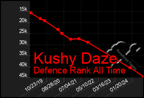 Total Graph of Kushy Daze