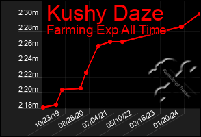 Total Graph of Kushy Daze