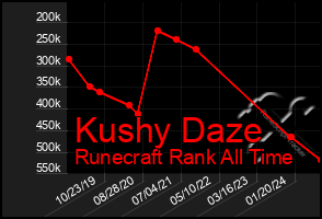 Total Graph of Kushy Daze
