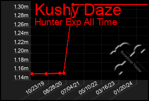 Total Graph of Kushy Daze