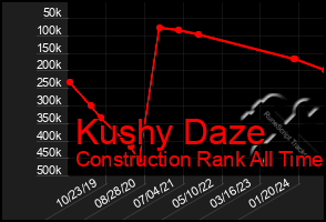 Total Graph of Kushy Daze