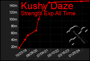 Total Graph of Kushy Daze