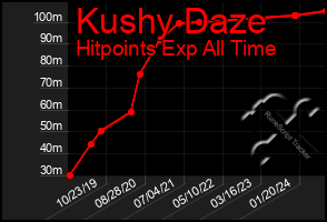 Total Graph of Kushy Daze