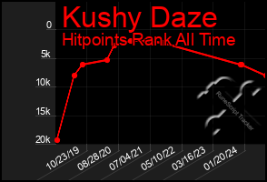 Total Graph of Kushy Daze