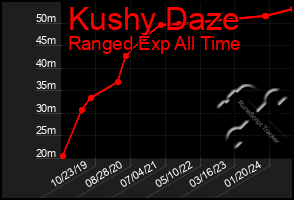 Total Graph of Kushy Daze