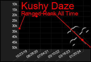 Total Graph of Kushy Daze
