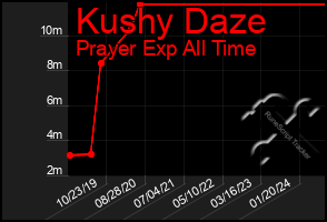 Total Graph of Kushy Daze