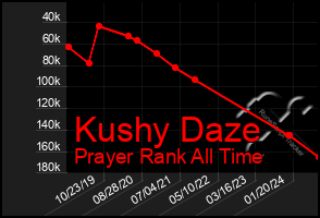 Total Graph of Kushy Daze