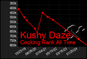 Total Graph of Kushy Daze