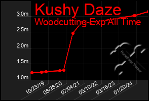 Total Graph of Kushy Daze