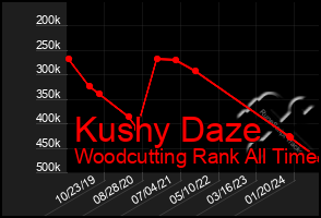 Total Graph of Kushy Daze