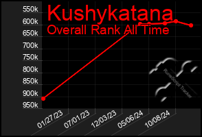 Total Graph of Kushykatana