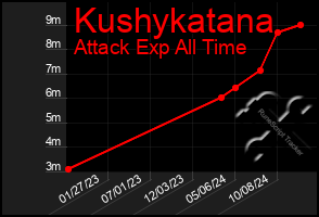 Total Graph of Kushykatana