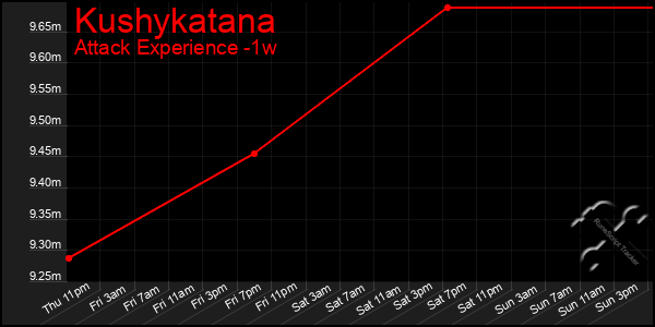 Last 7 Days Graph of Kushykatana