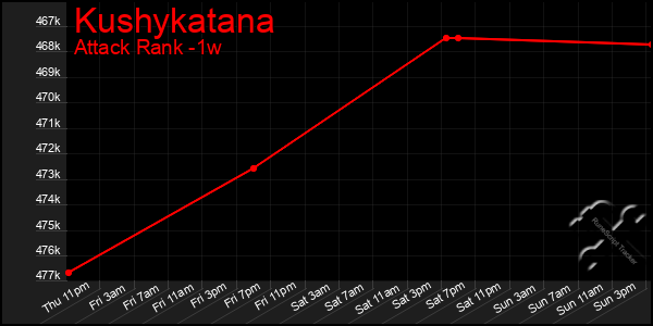 Last 7 Days Graph of Kushykatana