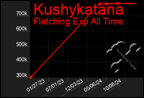 Total Graph of Kushykatana