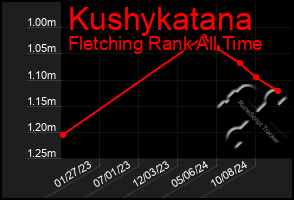 Total Graph of Kushykatana