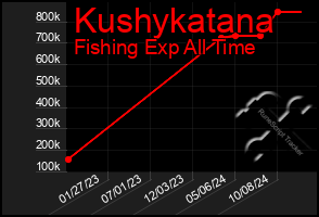 Total Graph of Kushykatana