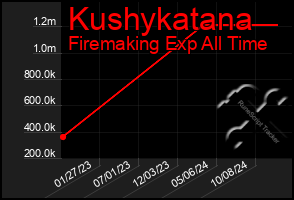 Total Graph of Kushykatana