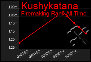 Total Graph of Kushykatana