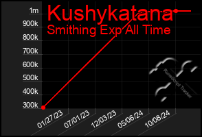 Total Graph of Kushykatana