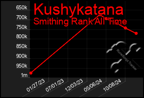 Total Graph of Kushykatana